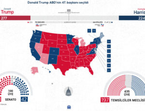 ABD başkanlık seçiminde Donald Trump zaferini ilan etti