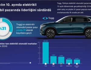 Togg yılın 10. ayında elektrikli otomobil pazarında liderliğini sürdürdü