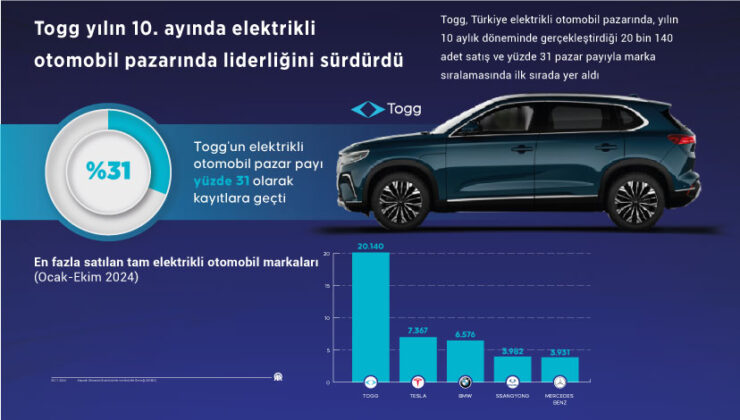 Togg yılın 10. ayında elektrikli otomobil pazarında liderliğini sürdürdü
