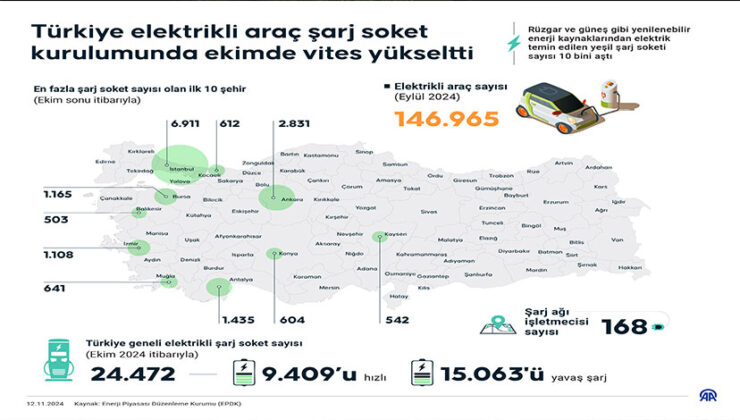 Türkiye Elektrikli Araç Şarj Altyapısında Büyüme Kaydetti