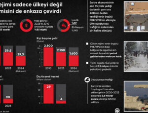 Esed Rejimi, Suriye’yi ve Ekonomisini Enkaza Çevirdi