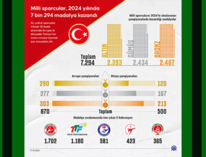 Milli Sporcular, 2024’te 7 Bin 294 Madalya Kazandı
