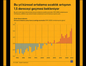 Bu yıl küresel ortalama sıcaklık artışının 1,5 dereceyi geçmesi bekleniyor