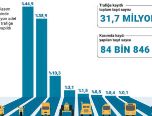 Motorlu Kara Taşıtları İstatistikleri: Kasım Ayı Verileri
