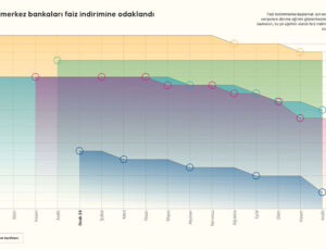 Avrupa’daki Merkez Bankaları Faiz İndirimi Sürecine Odaklandı