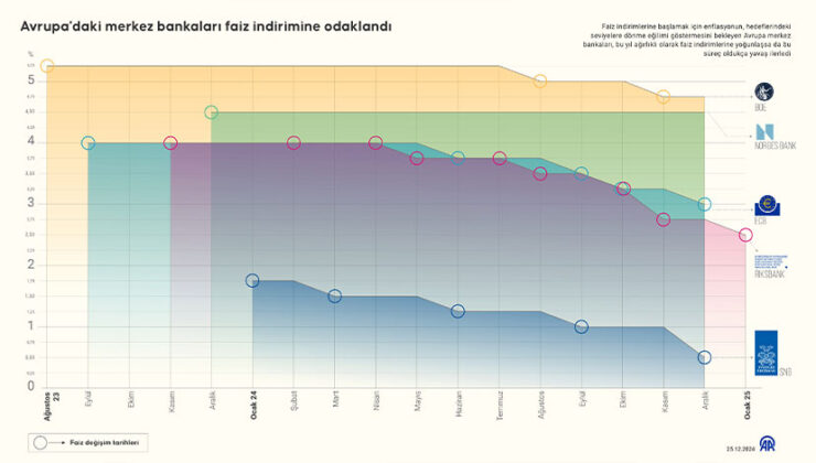 Avrupa’daki Merkez Bankaları Faiz İndirimi Sürecine Odaklandı