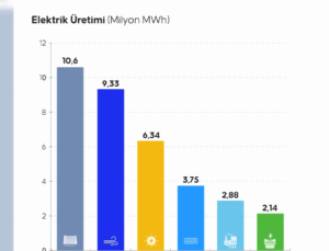 Yılın İlk Çeyreğinde Elektrik Üretiminde Yenilenebilir Enerjinin Payı Arttı