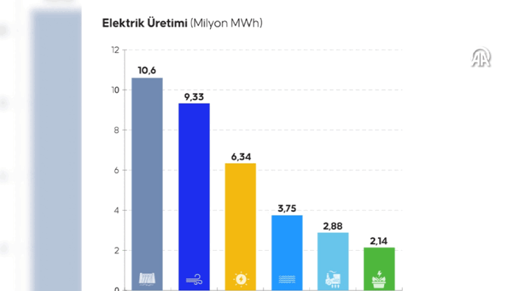Yılın İlk Çeyreğinde Elektrik Üretiminde Yenilenebilir Enerjinin Payı Arttı