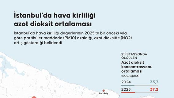 İstanbul’da hava kirliliği: PM10 azaldı, NO2 arttı